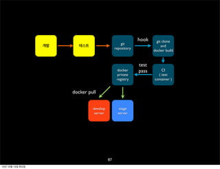 개발

git
repository

테스트

docker
private
registry

docker pull
develop
server

stage
server

87
13년 10월 15일 화요일

hook

test
pass

git clone
and
docker build

CI
( test
container )

 