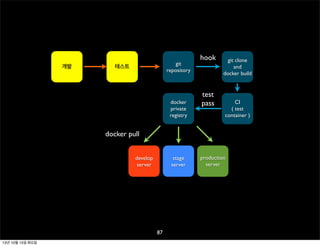 개발

git
repository

테스트

docker
private
registry

hook

test
pass

git clone
and
docker build

CI
( test
container )

docker pull
develop
server

stage
server

87
13년 10월 15일 화요일

production
server

 