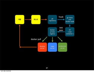 개발

git
repository

테스트

docker
private
registry

hook

test
pass

git clone
and
docker build

CI
( test
container )

docker pull
develop
server

stage
server

87
13년 10월 15일 화요일

production
server

 