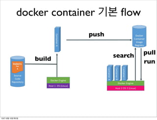docker container 기본 ﬂow
push

build

13년 10월 15일 화요일

search

pull
run

 