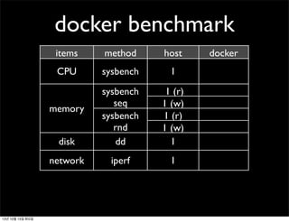 docker benchmark
items

method

host

CPU

sysbench

1

disk

sysbench
seq
sysbench
rnd
dd

1 (r)
1 (w)
1 (r)
1 (w)
1

network

iperf

1

memory

13년 10월 15일 화요일

docker

 