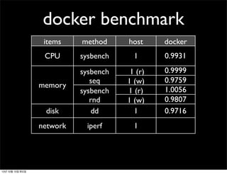 docker benchmark
items

method

host

docker

CPU

sysbench

1

0.9931

disk

sysbench
seq
sysbench
rnd
dd

1 (r)
1 (w)
1 (r)
1 (w)
1

0.9999
0.9759
1.0056
0.9807
0.9716

network

iperf

1

memory

13년 10월 15일 화요일

 