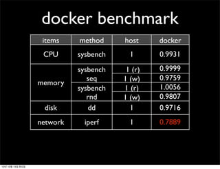 docker benchmark
items

method

host

docker

CPU

sysbench

1

0.9931

disk

sysbench
seq
sysbench
rnd
dd

1 (r)
1 (w)
1 (r)
1 (w)
1

0.9999
0.9759
1.0056
0.9807
0.9716

network

iperf

1

0.7889

memory

13년 10월 15일 화요일

 