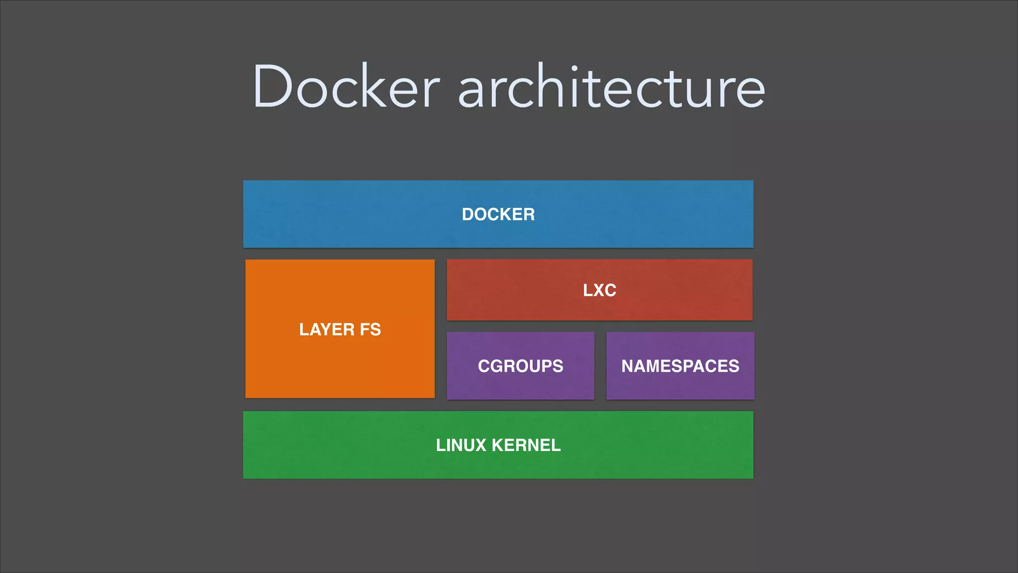 Docker architecture
DOCKER

LXC
LAYER FS
CGROUPS

LINUX KERNEL

NAMESPACES

 