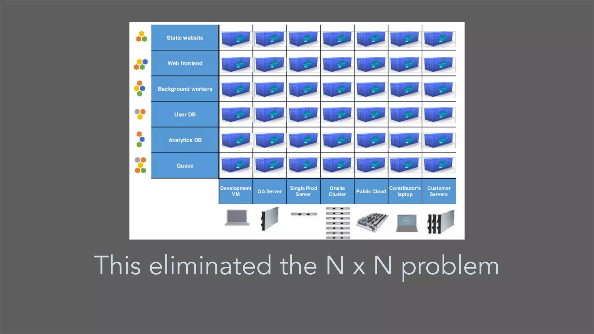 This eliminated the N x N problem

 