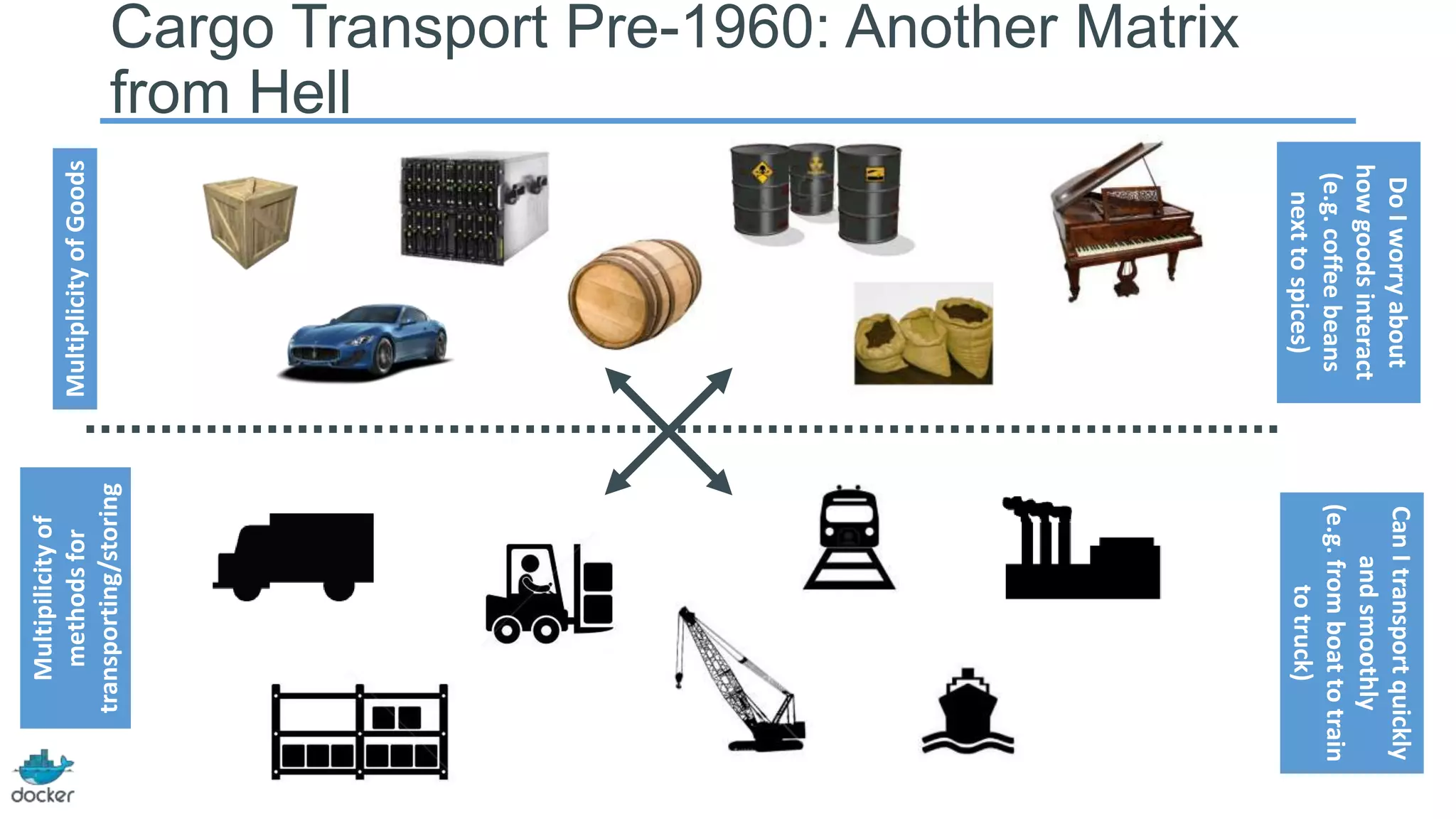 Multiplicity of Goods

Do I worry about
how goods interact
(e.g. coffee beans
next to spices)

Can I transport quickly
and smoothly
(e.g. from boat to train
to truck)

Multipilicity of
methods for
transporting/storing

Cargo Transport Pre-1960: Another Matrix
from Hell

 