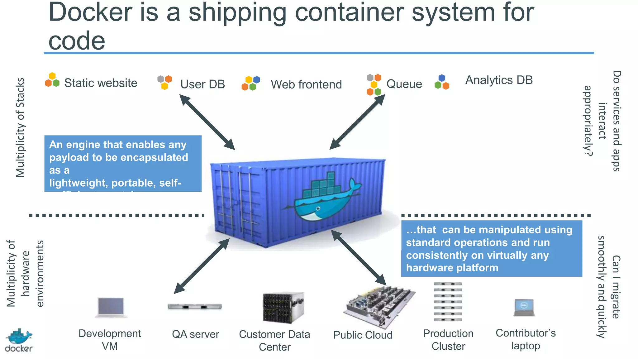 Static website

User DB

Web frontend

Queue

Analytics DB

An engine that enables any
payload to be encapsulated
as a
lightweight, portable, selfsufficient container…

Multiplicity of
hardware
environments

Development
VM

QA server

Customer Data
Center

Public Cloud

Production
Cluster

Contributor’s
laptop

Can I migrate
smoothly and quickly

…that can be manipulated using
standard operations and run
consistently on virtually any
hardware platform

Do services and apps
interact
appropriately?

Multiplicity of Stacks

Docker is a shipping container system for
code

 