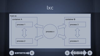 lxc
host os
container A
process 1
process 2
container B
process 3
process 4
process x
A can see BA B A B
A can see B.
B can see A.
 