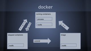 docker
running containers
process
rootfs
stopped containers
rootfs
image
commit
r
u
n
s
t
o
p
s
t
a
r
t
rootfs
 