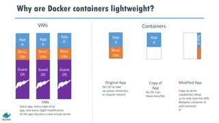 Why are Docker containers lightweight?
Bins/
Libs
App
A
Original App
(No OS to take
up space, resources,
or require restart)
AppΔ
Bins/
App
A
Bins/
Libs
App
A’
Guest
OS
Bins/
Libs
Modified App
Copy on write
capabilities allow
us to only save the diffs
Between container A
and container
A’
VMs
Every app, every copy of an
app, and every slight modification
of the app requires a new virtual server
App
A
Guest
OS
Bins/
Libs
Copy of
App
No OS. Can
Share bins/libs
App
A
Guest
OS
Guest
OS
VMs Containers
 