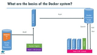 What are the basics of the Docker system?
Source
Code
Repository
Dockerfile
For
A
Docker Engine
Docker
Container
Image
Registry
Build
Docker
Host 2 OS (Linux)
ContainerA
ContainerB
ContainerC
ContainerA
Push
Search
Pull
Run
Host 1 OS (Linux)
 