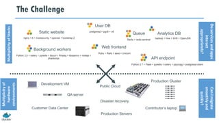 Static website
Web frontend
User DB
Queue Analytics DB
Background workers
API endpoint
nginx 1.5 + modsecurity + openssl + bootstrap 2
postgresql + pgv8 + v8
hadoop + hive + thrift + OpenJDK
Ruby + Rails + sass + Unicorn
Redis + redis-sentinel
Python 3.0 + celery + pyredis + libcurl + ffmpeg + libopencv + nodejs +
phantomjs
Python 2.7 + Flask + pyredis + celery + psycopg + postgresql-client
Development VM
QA server
Public Cloud
Disaster recovery
Contributor’s laptop
Production Servers
The ChallengeMultiplicityofStacks
Multiplicityof
hardware
environments
Production Cluster
Customer Data Center
Doservicesandapps
interact
appropriately?
CanImigrate
smoothlyand
quickly?
 