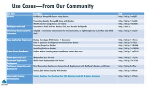 Use Cases—From Our Community
Use Case Examples Link
Clusters Building a MongoDB cluster using docker http://bit.ly/1acbjZf
Production Quality MongoDB Setup with Docker http://bit.ly/15CaiHb
Wildfly cluster using Docker on Fedora http://bit.ly/1bClX0O
Build your own PaaS OpenSource PaaS built on Docker, Chef, and Heroku Buildpacks http://deis.io
Web Based Environment for
Instruction
JiffyLab – web based environment for the instruction, or lightweight use of, Python and UNIX
shell
http://bit.ly/12oaj2K
Easy Application Deployment Deploy Java Apps With Docker = Awesome http://bit.ly/11BCvvu
How to put your development environment on docker http://bit.ly/1b4XtJ3
Running Drupal on Docker http://bit.ly/15MJS6B
Installing Redis on Docker http://bit.ly/16EWOKh
Create Secure Sandboxes Docker makes creating secure sandboxes easier than ever http://bit.ly/13mZGJH
Create your own SaaS Memcached as a Service http://bit.ly/11nL8vh
Automated Application
Deployment
Multi-cloud Deployment with Docker http://bit.ly/1bF3CN6
Continuous Integration and
Deployment
Next Generation Continuous Integration & Deployment with dotCloud’s Docker and Strider http://bit.ly/ZwTfoy
Testing Salt States Rapidly With Docker http://bit.ly/1eFBtcm
Lightweight Desktop
Virtualization
Docker Desktop: Your Desktop Over SSH Running Inside Of A Docker Container http://bit.ly/14RYL6x
 