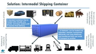 MultiplicityofGoods
Multiplicityof
methodsfor
transporting/storing
DoIworryabout
howgoodsinteract
(e.g.coffeebeans
nexttospices)
CanItransport
quicklyandsmoothly
(e.g.fromboatto
traintotruck)
Solution: Intermodal Shipping Container
…in between, can be loaded and
unloaded, stacked, transported
efficiently over long distances,
and transferred from one mode
of transport to another
A standard container that is
loaded with virtually any
goods, and stays sealed until
it reaches final delivery.
 