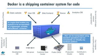 Static website Web frontendUser DB Queue Analytics DB
Development
VM
QA server Public Cloud Contributor’s
laptop
Docker is a shipping container system for codeMultiplicityofStacks
Multiplicityof
hardware
environments
Production
Cluster
Customer Data
Center
Doservicesandapps
interact
appropriately?
CanImigrate
smoothlyandquickly
…that can be manipulated using
standard operations and run
consistently on virtually any
hardware platform
An engine that enables any
payload to be encapsulated
as a lightweight, portable,
self-sufficient container…
 