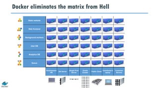 Static website
Web frontend
Background workers
User DB
Analytics DB
Queue
Development
VM
QA Server
Single Prod
Server
Onsite
Cluster
Public Cloud
Contributor’s
laptop
Customer
Servers
Docker eliminates the matrix from Hell
 