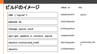 ӥɤΥ`
ubuntu:installed_vim2
apt-get update & install nginx
Change nginx.conf
ubuntu
EXPOSE 80
CMD [nginx]
c7a05e03581b
2b5719aac28e
10abfe510d55
b7003aac8fc9
f526769d1d3e
a64d0129c675 nginx
installed_vim
2
IMAGE ID TAG
 