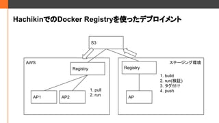 HachikinǤDocker Registryʹäǥץ
AWS
Registry
S3
AP1 AP2
Ʃ`󥰭h
Registry
AP
1. build
2. run(^)
3. 
4. push1. pull
2. run
 