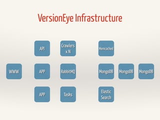 Docker Compose
api:
image: versioneye/rails_api:2.5.7
ports:
- "9090:9090"
container_name: "api"
links:
- mongodb:db
- elasticsearch:es
mongodb:
image: reiz/mongodb:2.6.6_2
container_name: “mongodb"
elasticsearch:
image: reiz/elasticsearch:0.9.1
container_name: "elasticsearch"
docker-compose.yml
describes a whole
set of Docker
containers
 