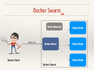 Docker Swarm
DockerNode
DockerNode
DockerNode
DockerMaster
DockerSwarm
DockerClient
docker run
ServiceDiscovery
BETA
 