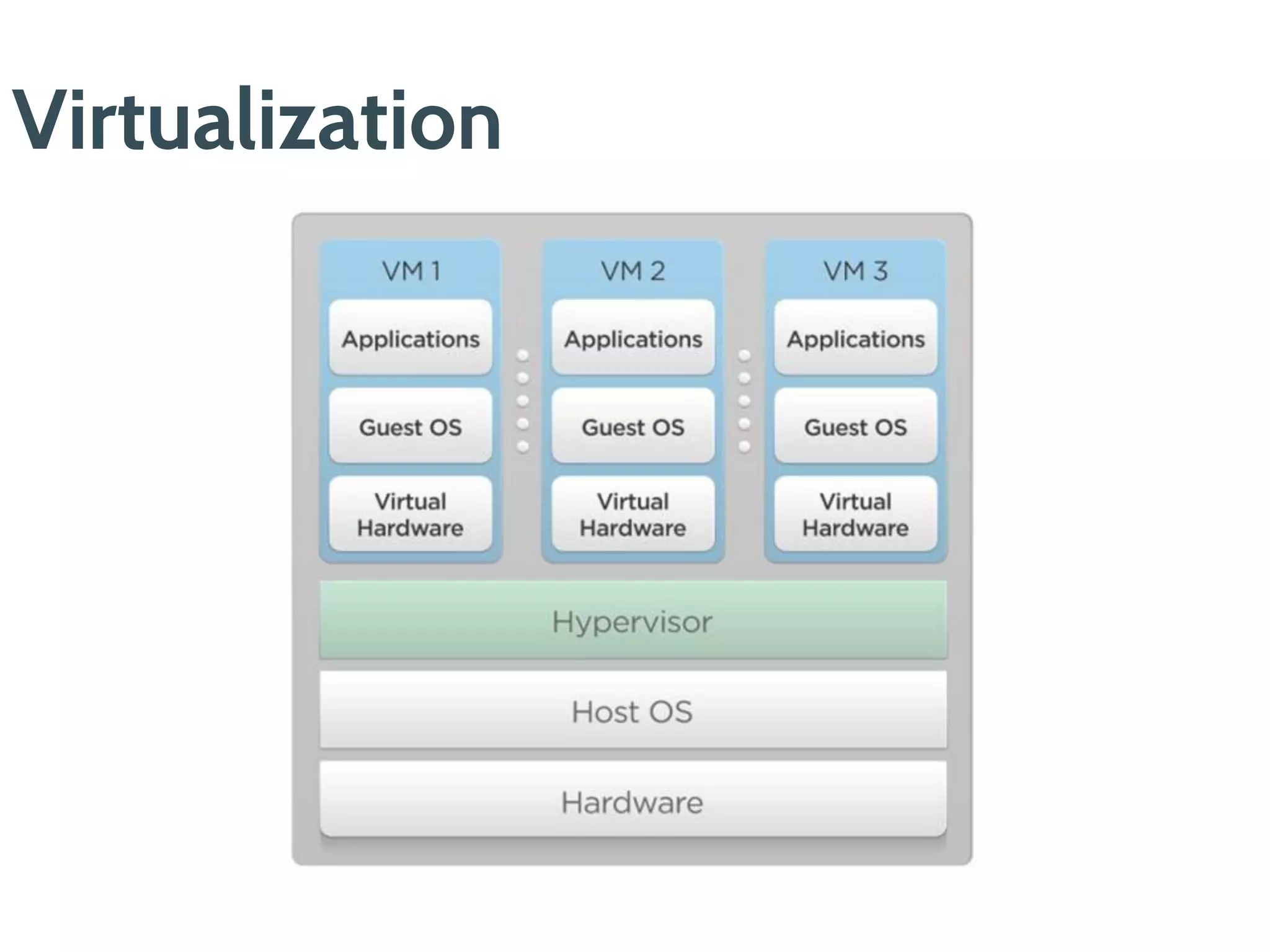 Virtualization
 