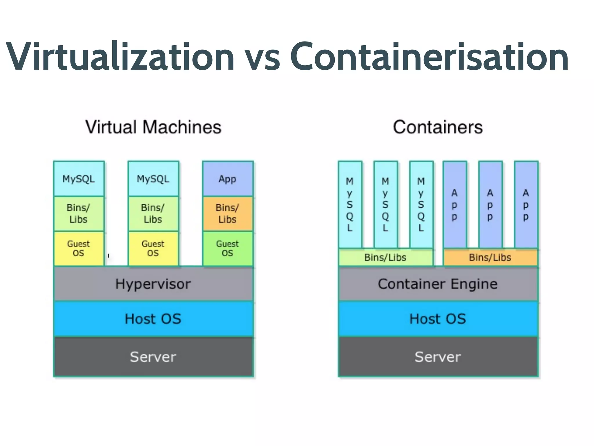 Virtualization vs Containerisation
 