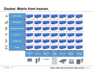Namics. 
Docker. Matrix from heaven. 
03.11.2014 Docker. 10 Open Source.Container. Ship and Run. 
 