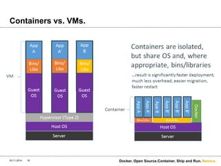 Namics. 
Containers vs. VMs. 
03.11.2014 Docker. 16 Open Source.Container. Ship and Run. 
 