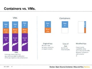 Namics. 
Containers vs. VMs. 
03.11.2014 Docker. 17 Open Source.Container. Ship and Run. 
 