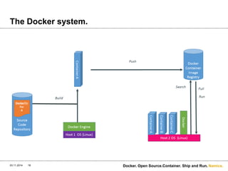 Namics. 
The Docker system. 
03.11.2014 18 Docker. Open Source.Container. Ship and Run. 
 