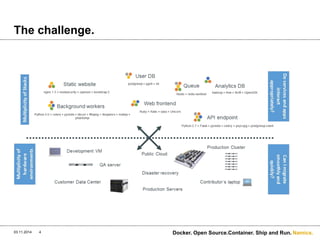 Namics. 
The challenge. 
03.11.2014 Docker. 4 Open Source.Container. Ship and Run. 
 