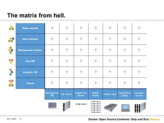 Namics. 
The matrix from hell. 
03.11.2014 Docker. 5 Open Source.Container. Ship and Run. 
 