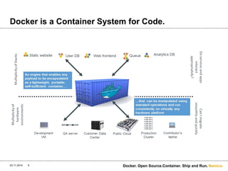 Namics. 
Docker is a Container System for Code. 
03.11.2014 Docker. 9 Open Source.Container. Ship and Run. 
 