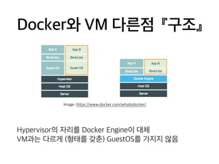 Docker와 VM 다른점 『구조』 
Image. https://www.docker.com/whatisdocker/ 
Hypervisor의 자리를 Docker Engine이 대체 
VM과는 다르게 (형태를 갖춘) GuestOS를 가지지 않음 
 