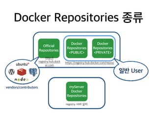 Docker Repositories 종류 
Docker 
Repositories 
<PUBLIC> 
myServer 
Docker 
Repositories 
Docker 
Repositories 
<PRIVATE> 
registry 서버 설치 
Official 
Repositories 
일반 User 
vendors/contributors 
http:// 
registry.hub.dock 
er.com 
https://registry.hub.docker.com/repos/ 
 