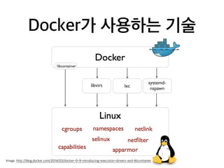 Docker가 사용하는 기술 
Image. http://blog.docker.com/2014/03/docker-0-9-introducing-execution-drivers-and-libcontainer 
 