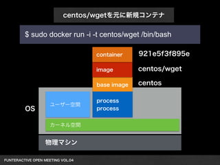 centos/wgetを元に新規コンテナ 
$ sudo docker run -i -t centos/wget /bin/bash 
OS ユーザー空間 
カーネル空間 
物理マシン 
FUNTERACTIVE OPEN MEETING VOL.04　 
image centos/wget 
base image 
process 
process 
centos 
container 
921e5f3f895e 
 