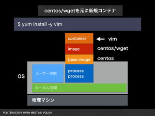 centos/wgetを元に新規コンテナ 
OS ユーザー空間 
カーネル空間 
物理マシン 
FUNTERACTIVE OPEN MEETING VOL.04　 
image centos/wget 
base image 
process 
process 
centos 
container 
$ yum install -y vim 
vim 
 