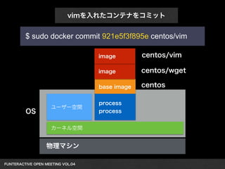 vimを入れたコンテナをコミット 
$ sudo docker commit 921e5f3f895e centos/vim 
OS ユーザー空間 
カーネル空間 
物理マシン 
FUNTERACTIVE OPEN MEETING VOL.04　 
image centos/vim 
image centos/wget 
base image 
process 
process 
centos 
 