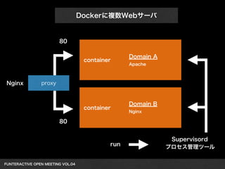 Dockerに複数Webサーバ 
80 
FUNTERACTIVE OPEN MEETING VOL.04　 
container 
container 
Domain A 
Apache 
Domain B 
Nginx 
proxy 
80 
Nginx 
Supervisord 
run プロセス管理ツール 
 