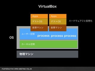 Apps Apps 
ゲストOS ゲストOS 
仮想マシン仮想マシン 
ユーザー空間 
OS process process process 
カーネル空間 
FUNTERACTIVE OPEN MEETING VOL.04　 
VirtualBox 
物理マシン 
ハードウェアごと仮想化 
 