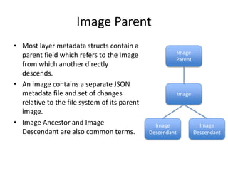 Image Parent
• Most layer metadata structs contain a
parent field which refers to the Image
from which another directly
descends.
• An image contains a separate JSON
metadata file and set of changes
relative to the file system of its parent
image.
• Image Ancestor and Image
Descendant are also common terms.
Image
Image
Parent
Image
Descendant
Image
Descendant
 