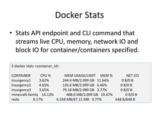 Docker Stats
• Stats API endpoint and CLI command that
streams live CPU, memory, network IO and
block IO for container/containers specified.
$ docker stats <container_id>
CONTAINER CPU % MEM USAGE/LIMIT MEM % NET I/O
insurgency1 3.62% 244.4 MB/2.099 GB 11.64% 0 B/0 B
insurgency2 4.65% 135.6 MB/2.099 GB 6.46% 0 B/0 B
insurgency3 3.65% 79.18 MB/2.099 GB 3.77% 0 B/0 B
minecraft-family 14.13% 408.6 MB/2.099 GB 19.47% 0 B/0 B
redis 0.17% 6.558 MB/67.11 MB 9.77% 648 B/648 B
 