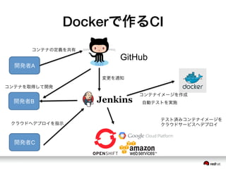 Dockerで作るCI
開発者A
開発者B
コンテナの定義を共有
変更を通知
自動テストを実施
コンテナを取得して開発
開発者C
クラウドへデプロイを指示
GitHub
テスト済みコンテナイメージを
クラウドサービスへデプロイ
コンテナイメージを作成
 