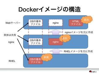Dockerイメージの構造
RHEL
nginx
Webサーバー
OSの基本
ファイル
OSの基本
ファイル
OSの基本
ファイル
nginx
nginx
HTML
ファイル
追加
追加
nginxイメージを元に作成
RHELイメージを元に作成
実体は共有
新規
 