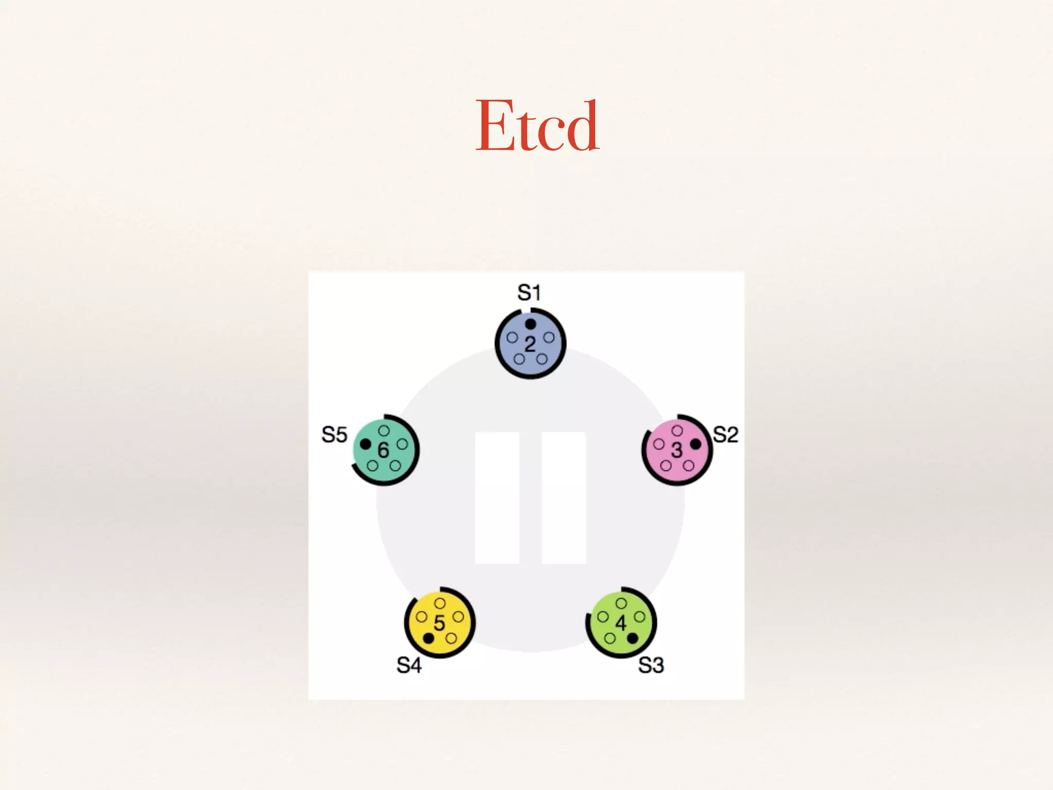 Etcd
 