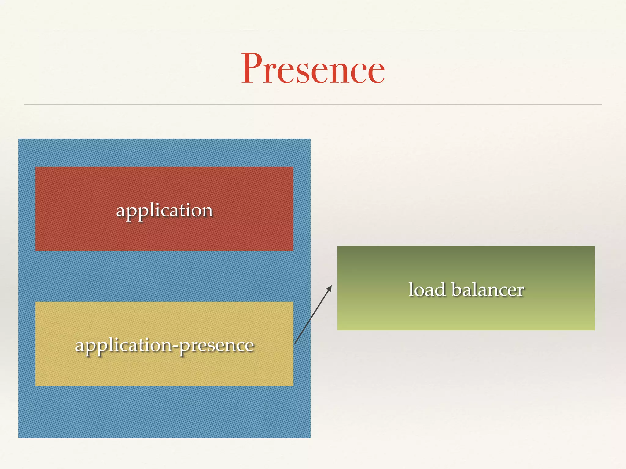 Presence
application
application-presence
load balancer
 
