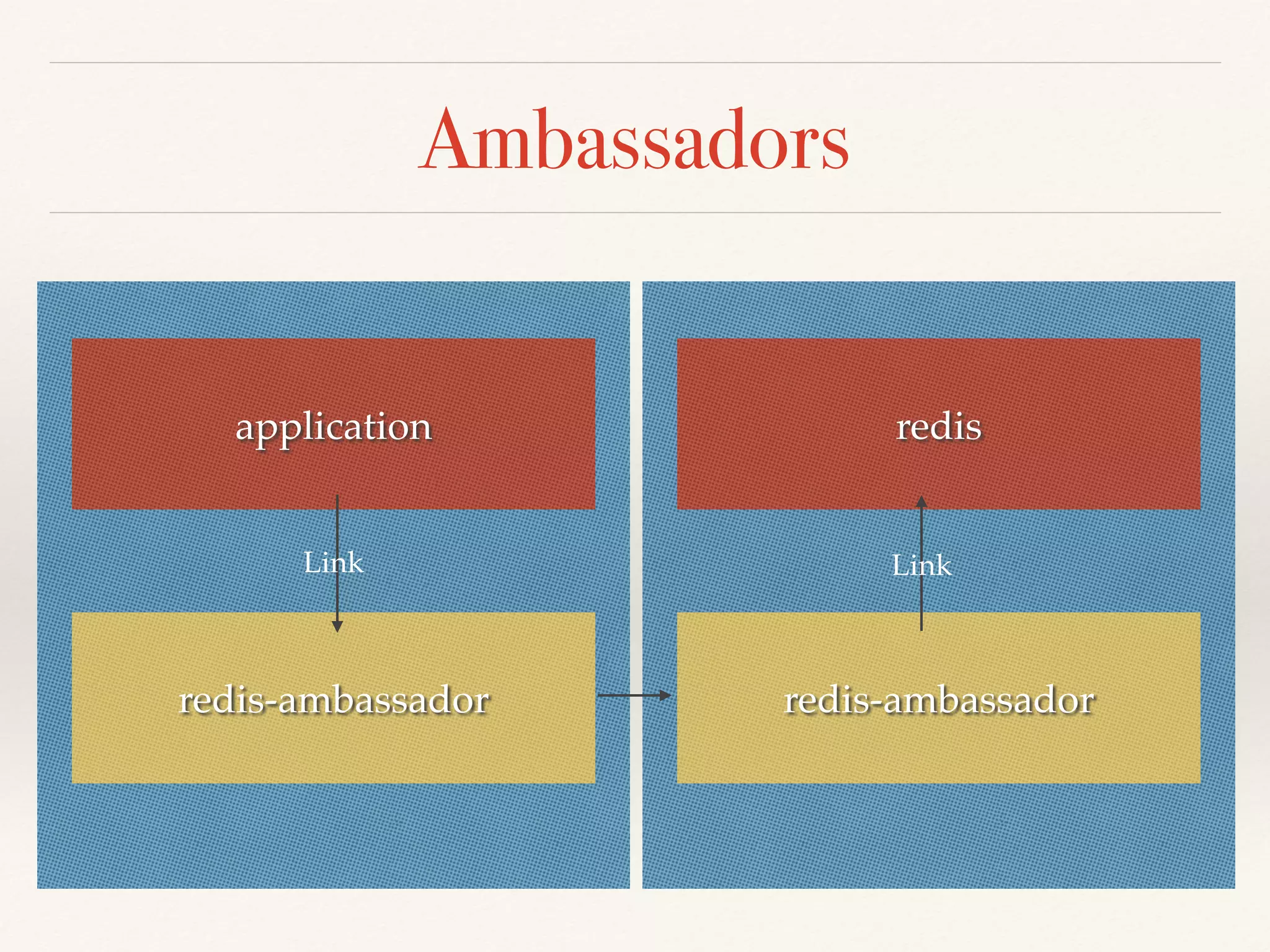 Ambassadors
application
redis-ambassador redis-ambassador
redis
LinkLink
 