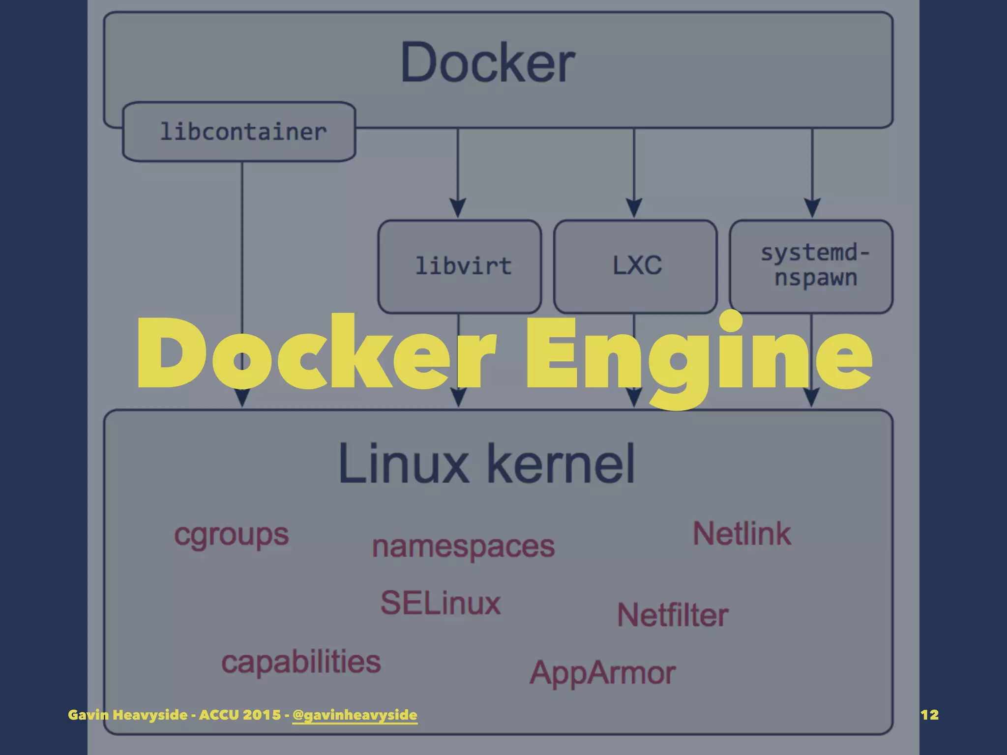 Docker Engine
Gavin Heavyside - ACCU 2015 - @gavinheavyside 12
 