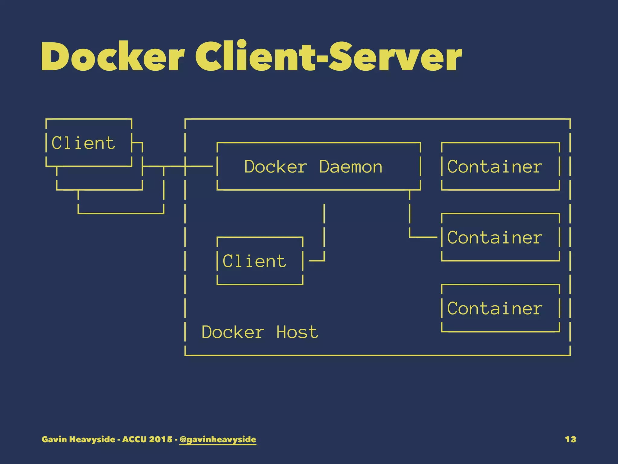 Docker Client-Server
┌───────┐ ┌───────────────────────────────────┐
│Client ├┐ │ ┌──────────────────┐ ┌──────────┐│
└┬──────┘├─┬─┼──│ Docker Daemon │ │Container ││
└─┬─────┘ │ │ └─────────────────┬┘ └──────────┘│
└───────┘ │ │ │ ┌──────────┐│
│ ┌───────┐ │ └──│Container ││
│ │Client │─┘ └──────────┘│
│ └───────┘ ┌──────────┐│
│ │Container ││
│ Docker Host └──────────┘│
└───────────────────────────────────┘
Gavin Heavyside - ACCU 2015 - @gavinheavyside 13
 